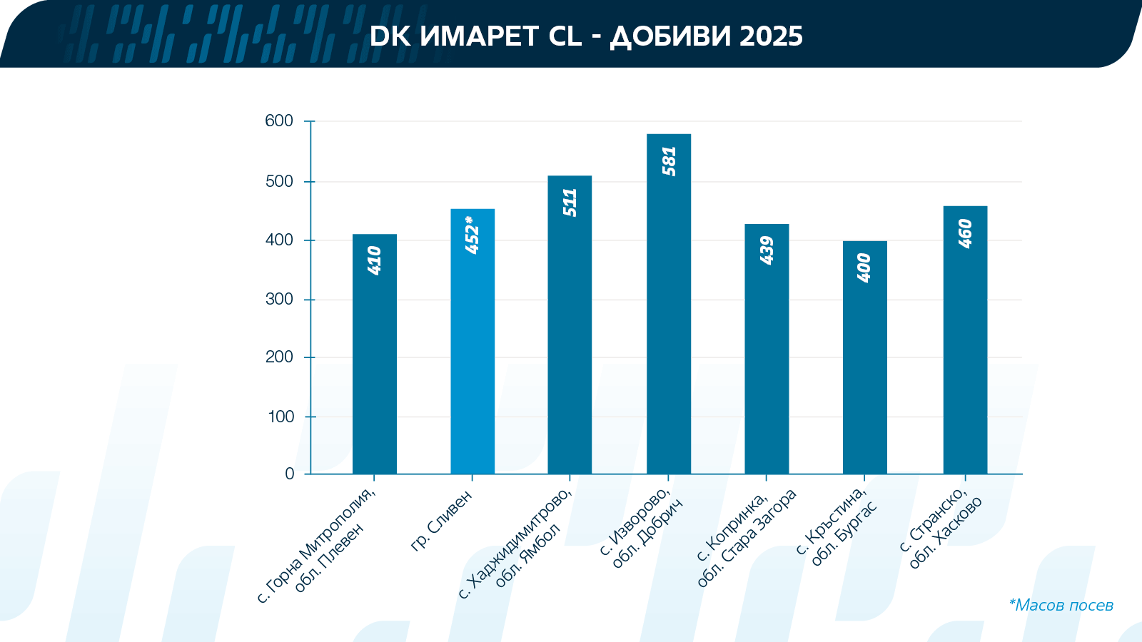 DK IMARET добиви 2025